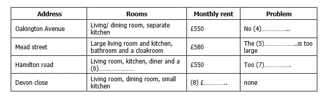 Rented Properties Customer’s Requirements Ieltsxpress