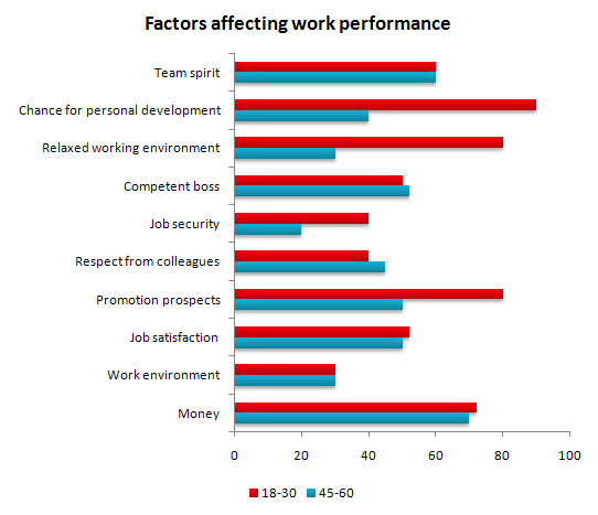 Bar Chart Band 7 Answer: Factors affecting Work Performance ieltsxpress.com
