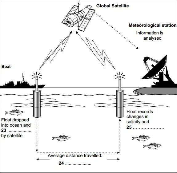 The Operational Cycle Ocean Research Ielts Listening