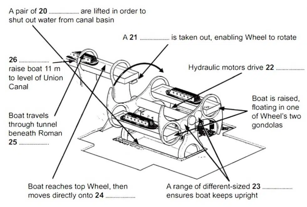 Cambridge Ielts 11 Academic Reading Test 1 With Answers How A Boat Is Lifted On The Falkirk Wheel