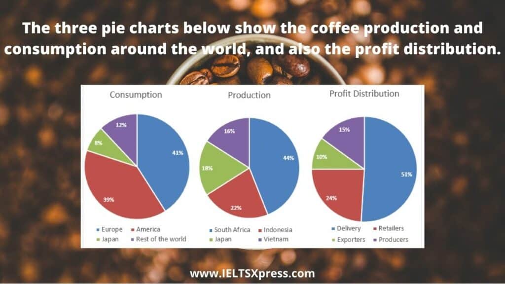 the three pie charts below show the coffee production and consumption ielts academic writing task 1