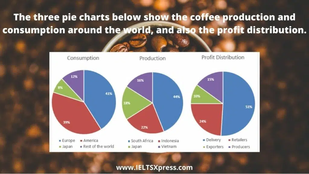 The Three Pie Charts Below Show The Coffee Production And Consumption Ielts Academic Writing Task 1