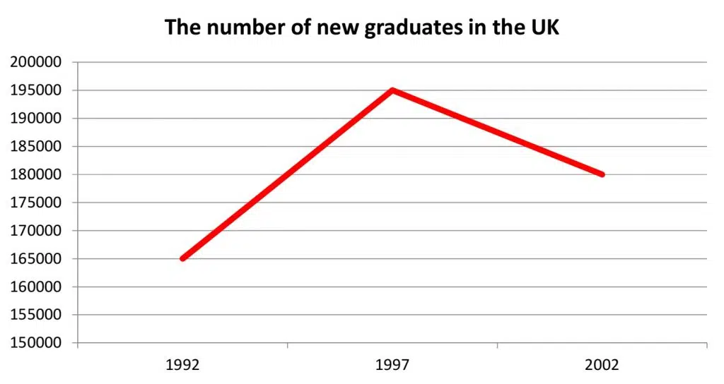 The Number Of New Graduates In Uk Ielts Writing Task 1 Academic