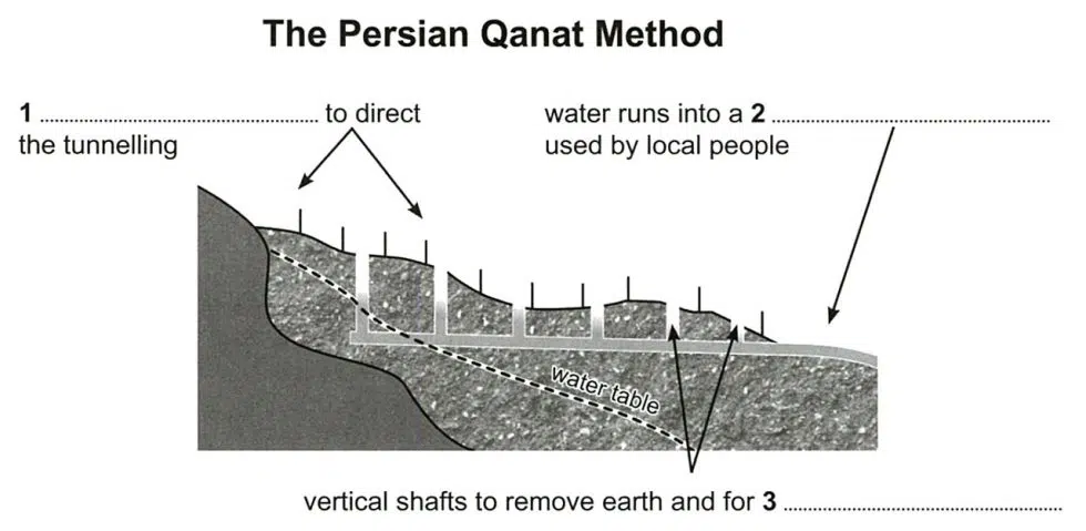 The Persian Canat Method Ielts 16 Academic Reading Test 4 Ieltsxpress