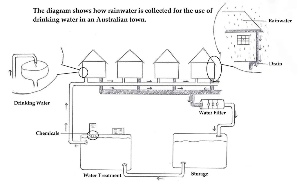 How Rainwater Is Collected For The Use Of Drinking Water Ielts Academic Writing Task 1