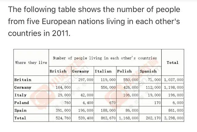 The Following Table Shows The Number Of People From Five European Nations Living In Each Other'S Countries In 2011 Ielts Writing