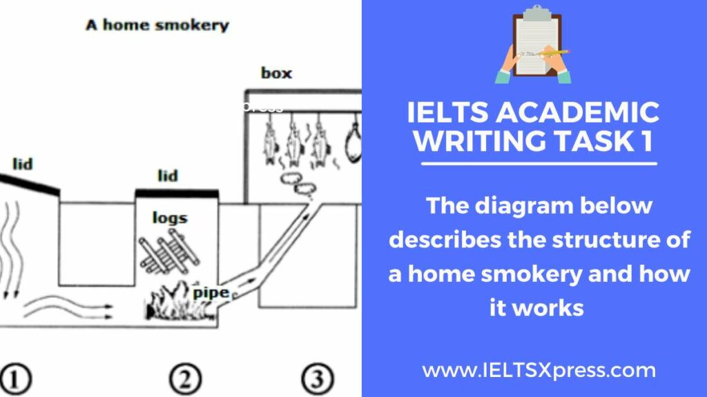 The diagram below describes the structure of a home smokery and how it works ielts writing task 1 process diagram