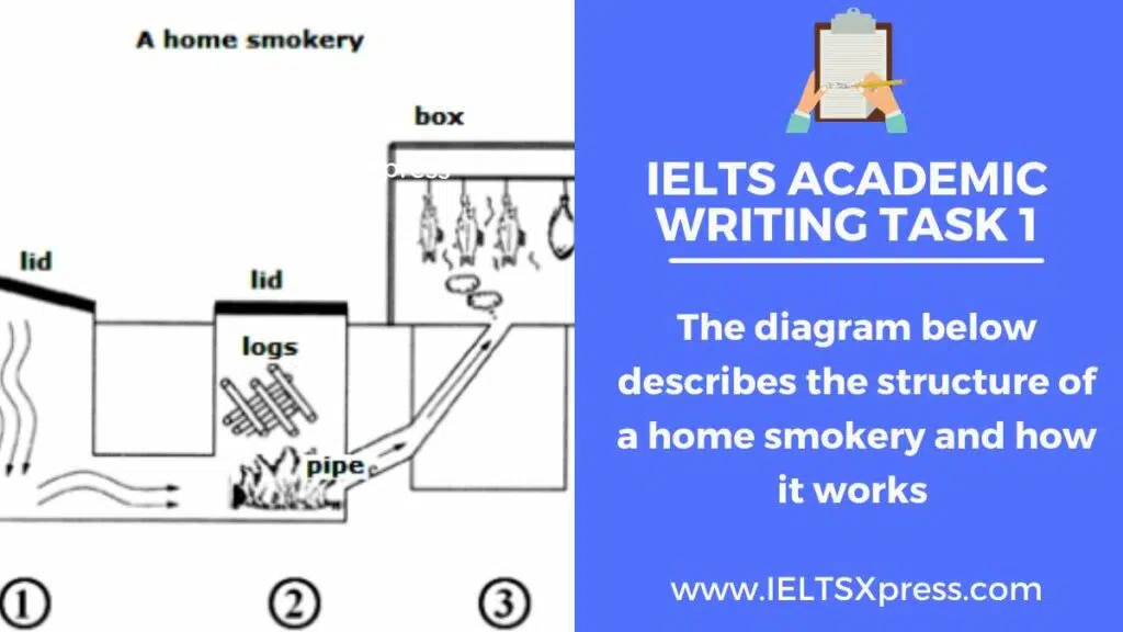 The Diagram Below Describes The Structure Of A Home Smokery And How It Works Ielts Writing Task 1 Process Diagram