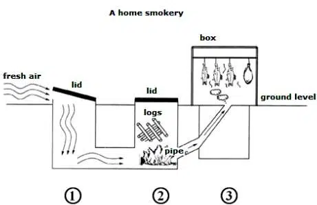 Ielts Writing Task 1 Structure Of A Home Smokery Ieltsxpress