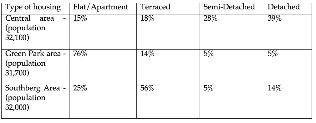 Population And Type Of Houses Ielts Graph