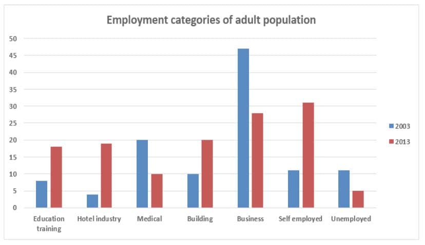 The chart shows the employment status of adults in the US in 2003 and 2013 ielts writing task 1 ieltsxpress