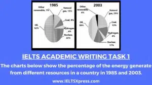 The charts below show the percentage of the energy generate from different resources in a country in 1985 and 2003 ielts writing task 1