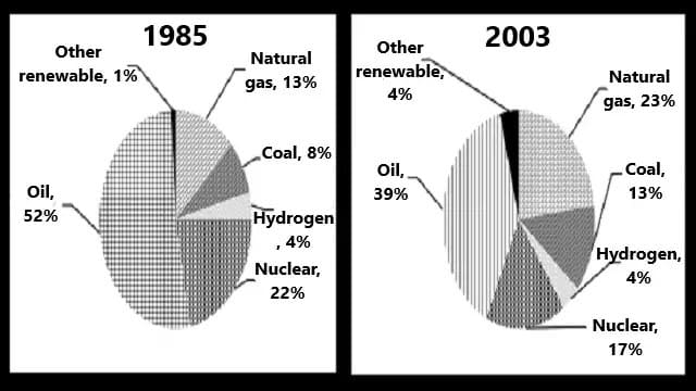  The charts below show the percentage of the energy generate from different resources in a country in 1985 and 2003. To summarize information by selecting key characteristics and compiling a report and, if necessary, make a comparison.