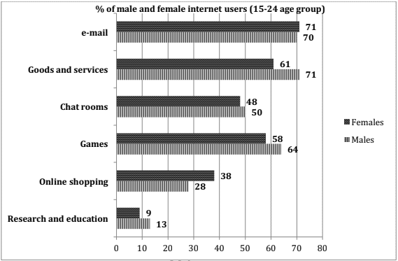 The graph below shows the way in which men and women used the Internet in Canada in 2000
