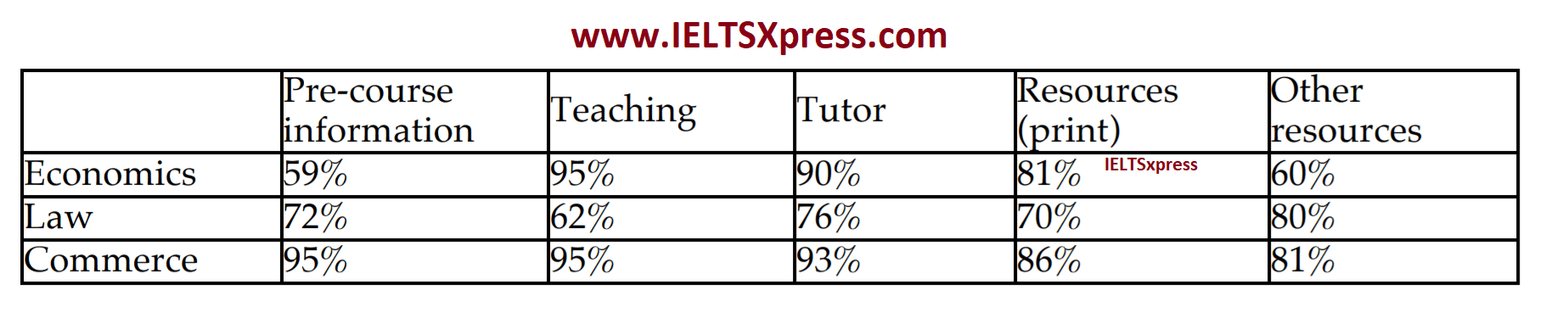 The table below shows the percentage of first-year students who gave very good rating to the resources provided by the college, for three courses ieltsxpress