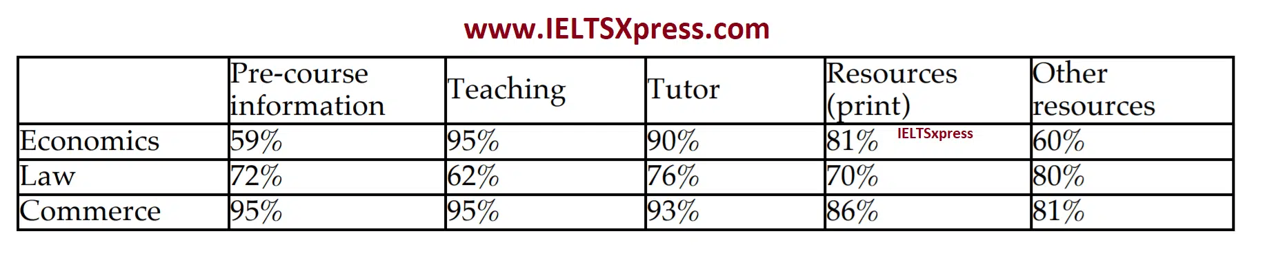 The Table Below Shows The Percentage Of First-Year Students Who Gave Very Good Rating To The Resources Provided By The College, For Three Courses Ieltsxpress