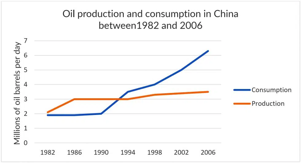 Oil Production And Consumption In China Between Ielts Line Graph Ieltsxpress