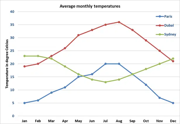 The Graph Below Shows The Average Temperature In Three Major Cities Ielts Writing Task 1