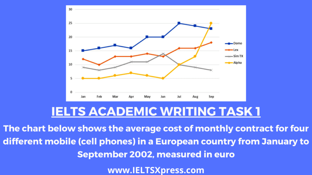The chart below shows the average cost of monthly contract for four different mobile (cell phones) in a European country from January to September 2002, measured in euro ieltsxpress