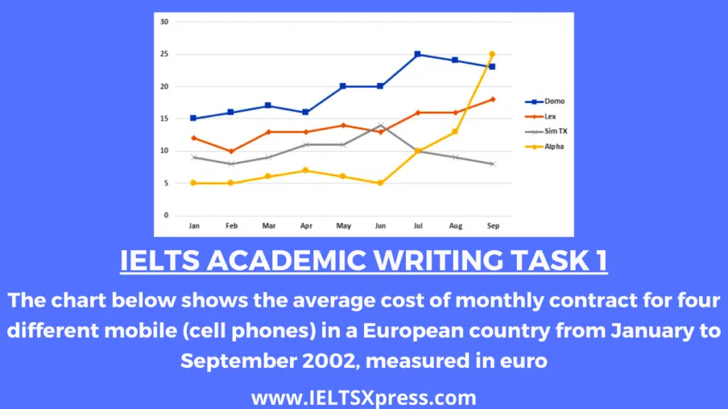 The Chart Below Shows The Average Cost Of Monthly Contract For Four Different Mobile (Cell Phones) In A European Country From January To September 2002, Measured In Euro Ieltsxpress