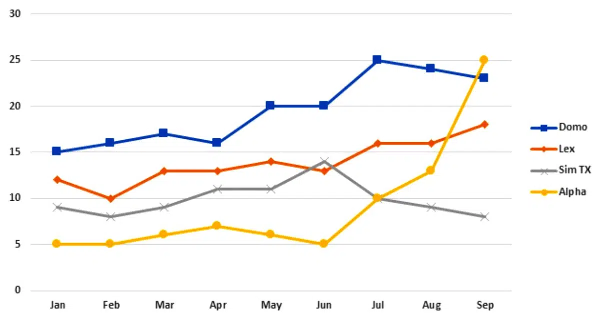 The Chart Below Shows The Average Cost Of Monthly Contract For Four Different Mobile (Cell Phones) In A European Country From January To September 2002, Measured In Euro Ieltsxpress