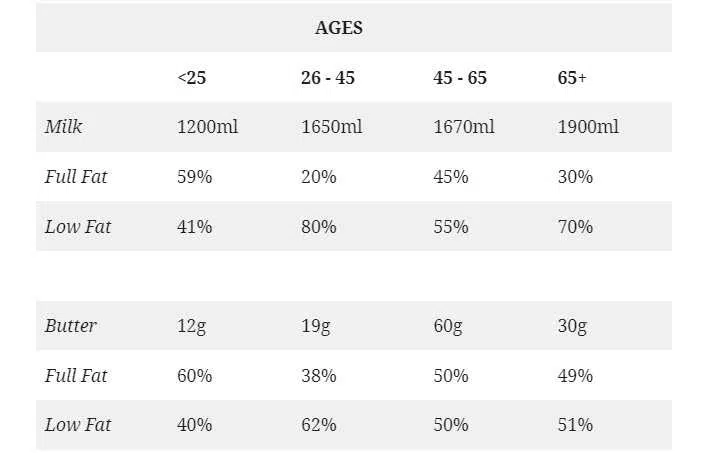 The Table Below Illustrates Weekly Consumption By Age Group Of Dairy Products In A European Country Ielts Writing Task 1 Ieltsxpress