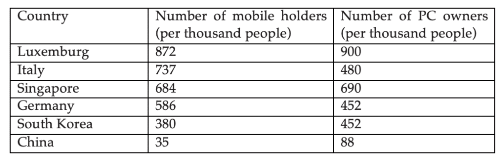 The table shows the number of mobile phones and personal computers per 1,000 people in 2003 in 6 different countries ielts writing task 1