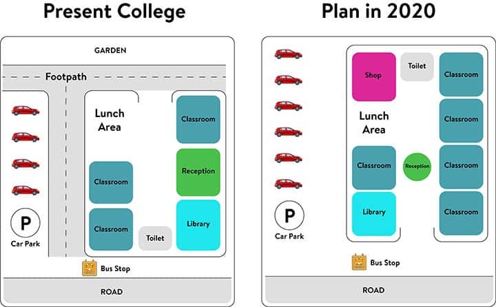 ielts task 1 The diagrams below show the present building of a college and the plan for changes to the college site in the future