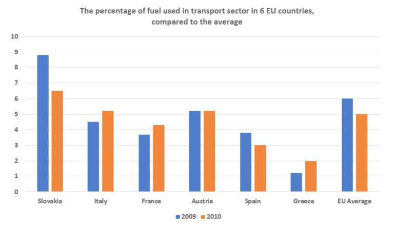The chart below shows information about fuel used in the transport sector in different countries in Europe, compared to the EU average, in 2009 and 2010.