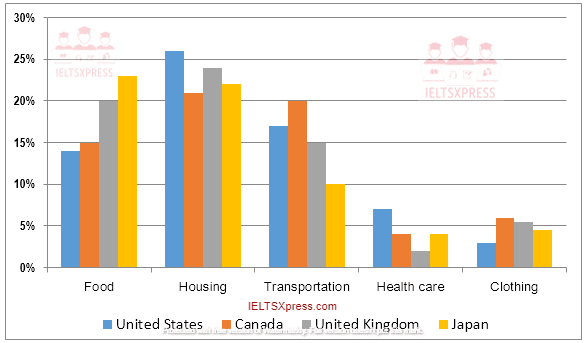 The bar chart below shows shares of expenditures for five major categories in the United States, Canada, the United Kingdom and Japan in the year 2009 ieltsxpress