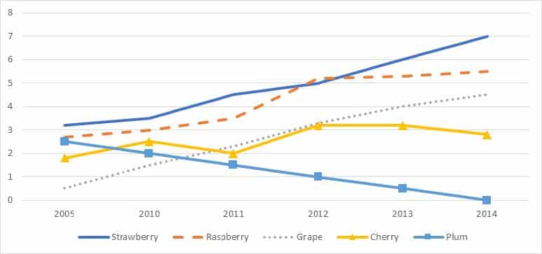 The chart shows the sales of five different kinds of jam from 2009 to 2014 ieltsxpress