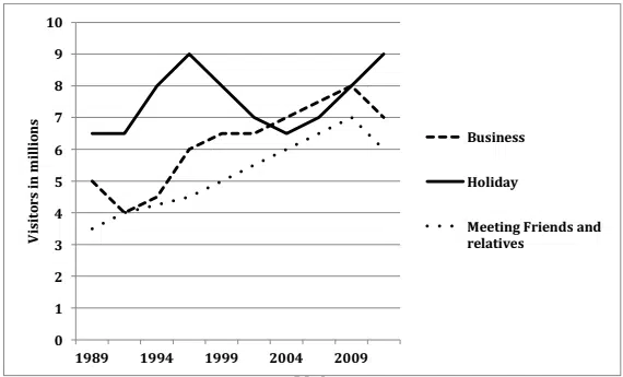 The Graph Below Shows The Number Of Overseas Visitors Who Came To The Uk For Different Purposes Between 1989 And 2009 Ieltsxpress