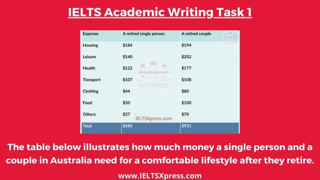 The table below illustrates how much money a single person and a couple in Australia need for a comfortable lifestyle after they retire ielts