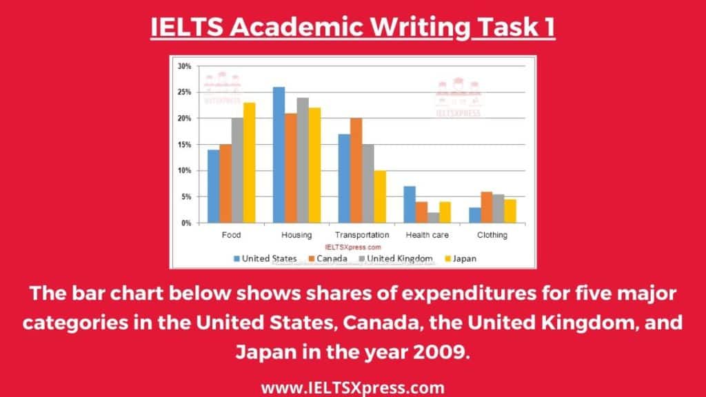 The bar chart below shows shares of expenditures ielts writing task 1