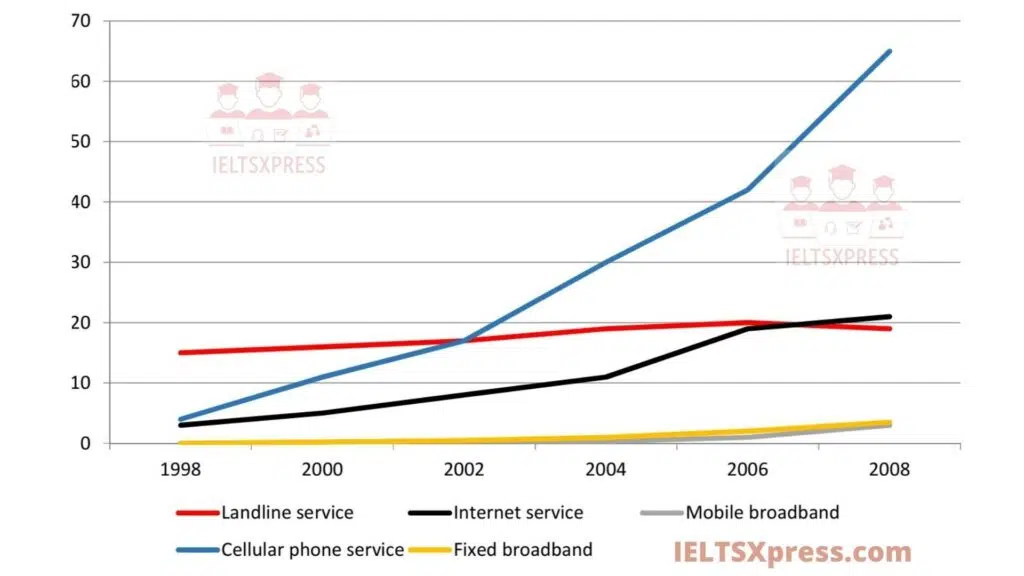 The Line Graph Gives Data About The Number Of Users Of Five Different Communication Services Worldwide From 1998 To 2008