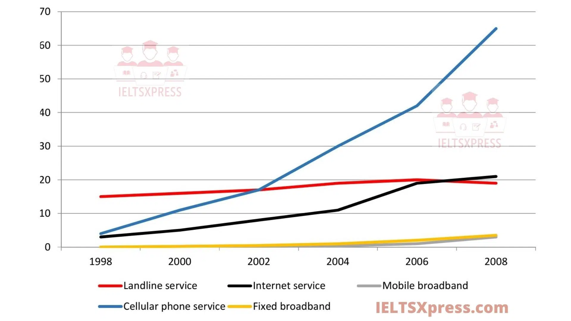 The Line Graph Gives Data About The Number Of Users Of Five Different Communication Services Worldwide From 1998 To 2008