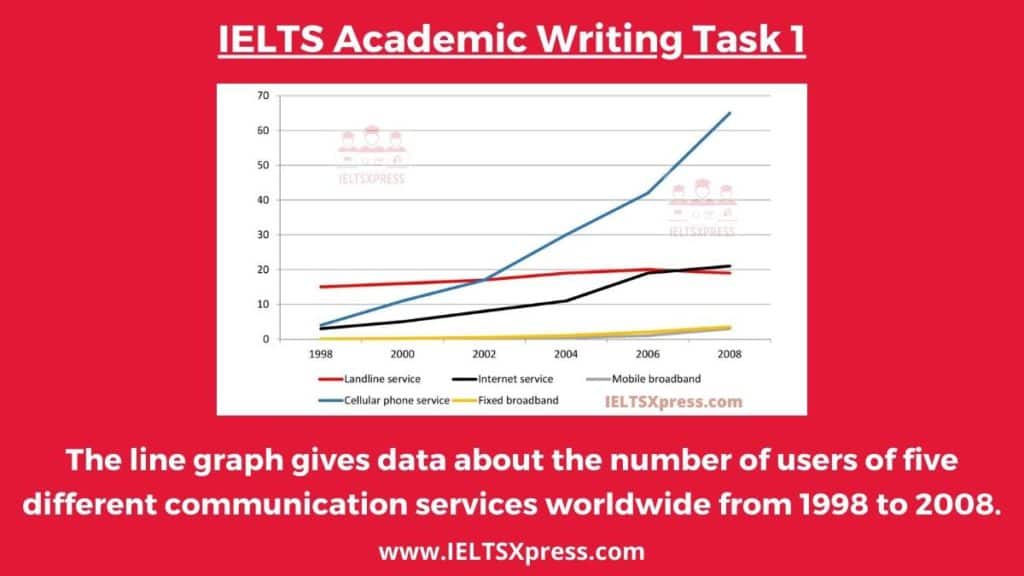 the line graph gives data about the number of users of five communication services ielts writing task