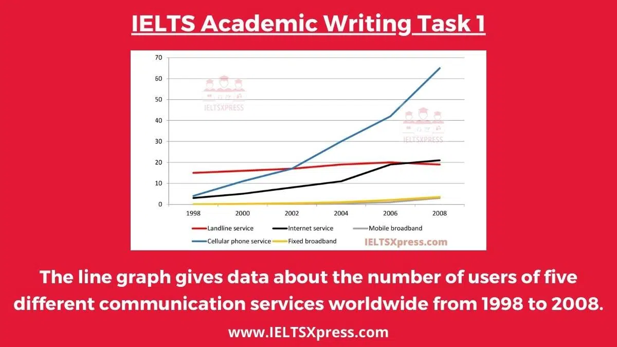 The Line Graph Gives Data About The Number Of Users Of Five Communication Services Ielts Writing Task