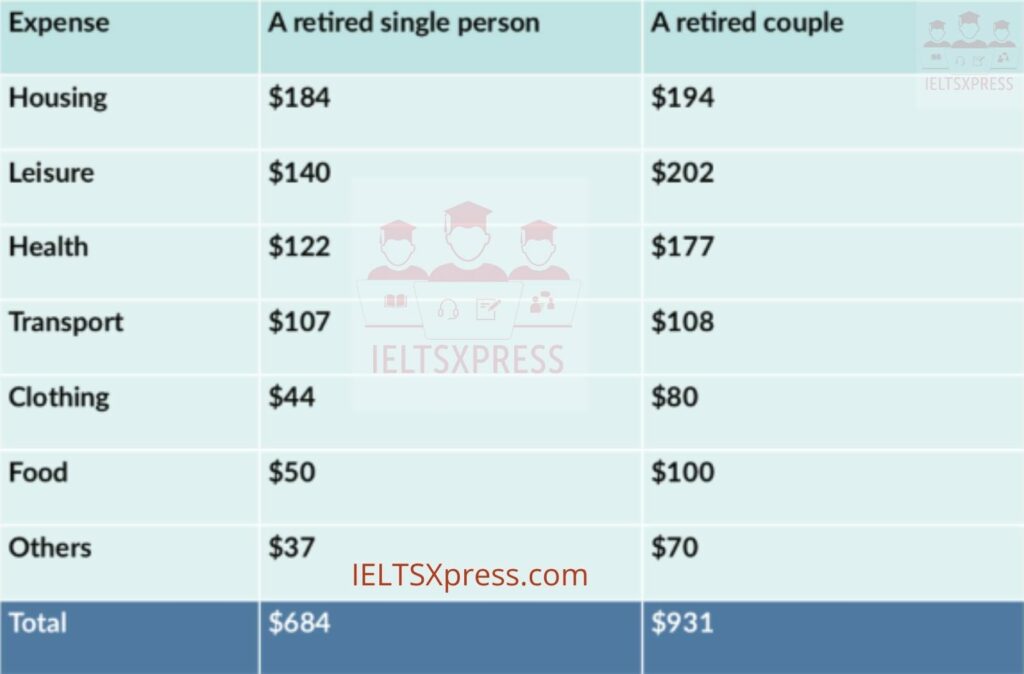 The table below illustrates how much money a single person and a couple in Australia need for a comfortable lifestyle after they retire ieltsxpress