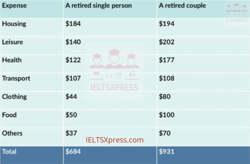 The Table Below Illustrates How Much Money A Single Person And A Couple In Australia Need For A Comfortable Lifestyle After They Retire Ieltsxpress