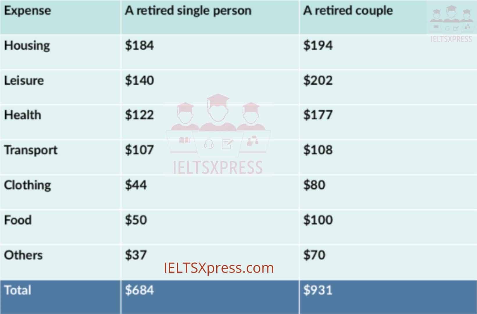 The table below illustrates how much money a single person and a couple in Australia need for a comfortable lifestyle after they retire ieltsxpress