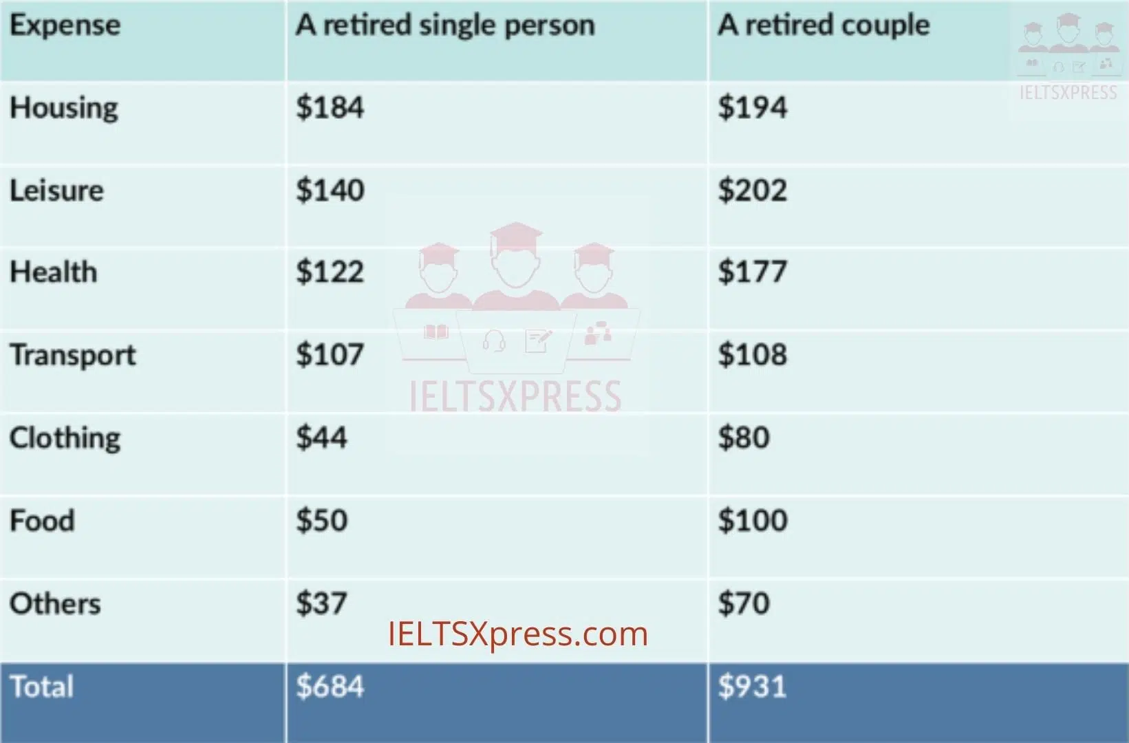 The Table Below Illustrates How Much Money A Single Person And A Couple In Australia Need For A Comfortable Lifestyle After They Retire Ieltsxpress