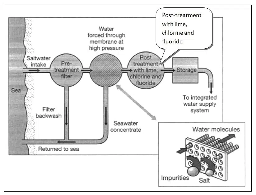 The Diagram Below Shows How Salt Is Removed Ielts Graph