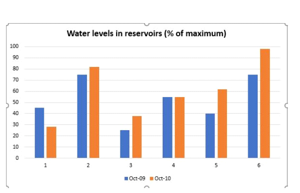 The chart shows the water levels of 6 cities in Australia ielts task 1 ieltsxpress