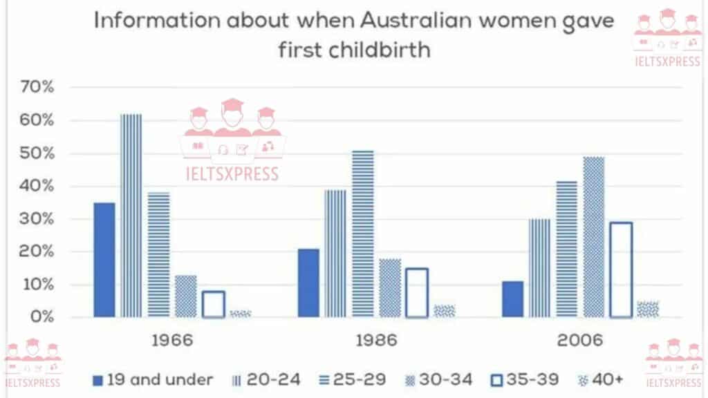 bar graph about the age of women in australia when they give birth ieltsxpress