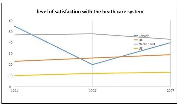 People’s Level Of Satisfaction With The Health Care System Ieltsxpress