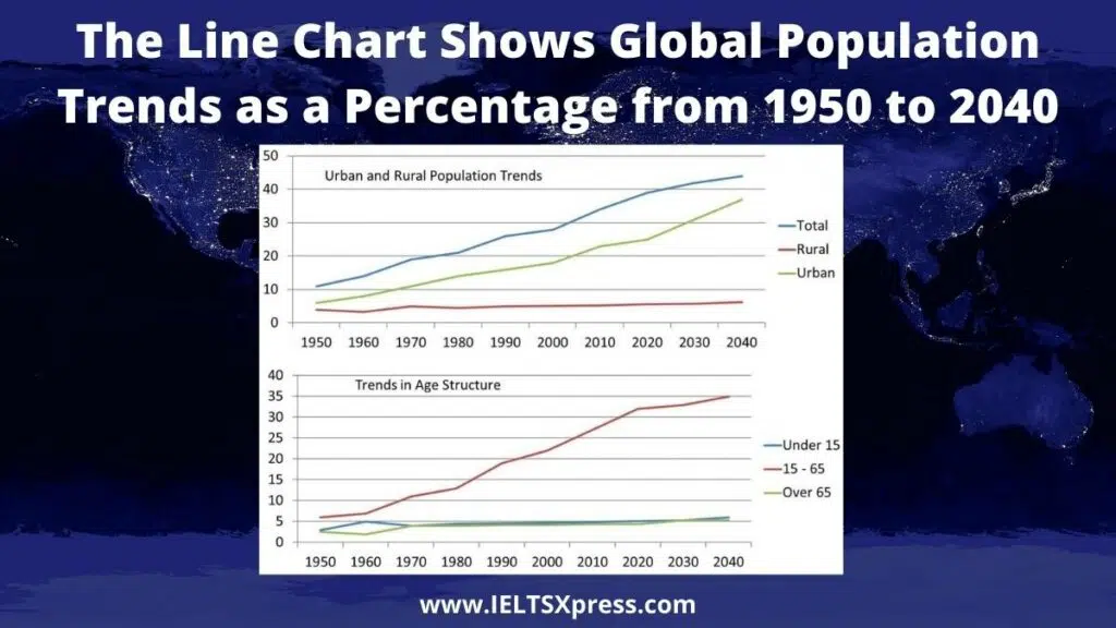 Global Population Trends Line Chart Ielts Writing Task 1