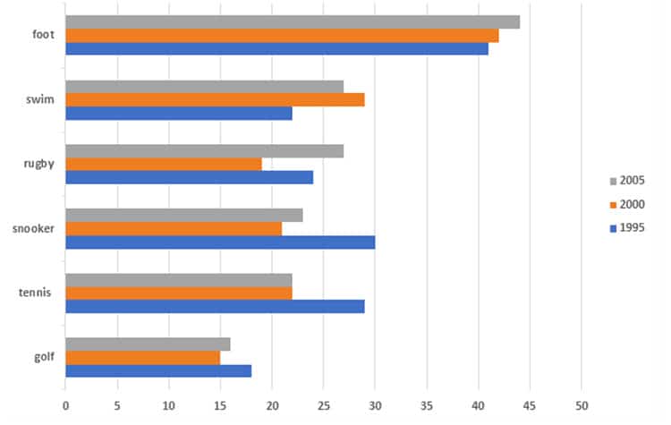 The bar chart shows the percentage of people in the UK survey ieltsxpress