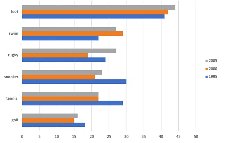 The Bar Chart Shows The Percentage Of People In The Uk Survey Ieltsxpress