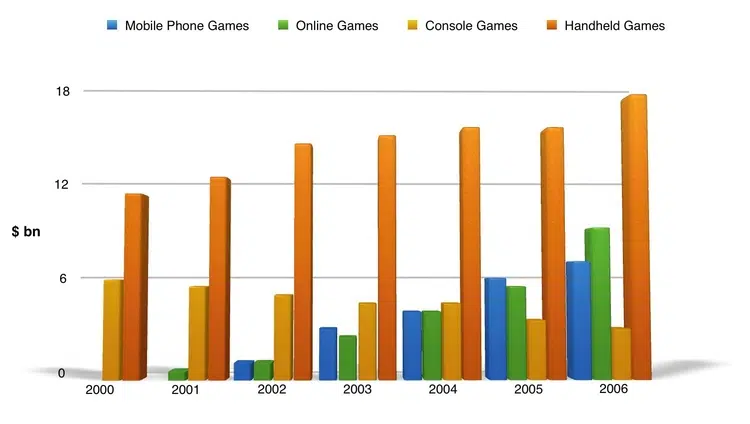 The Bar Graph Illustrates The World Wide Sales Of Four Various Kinds Of Computerized Games From The Year 2000 To 2006 Ieltsxpress